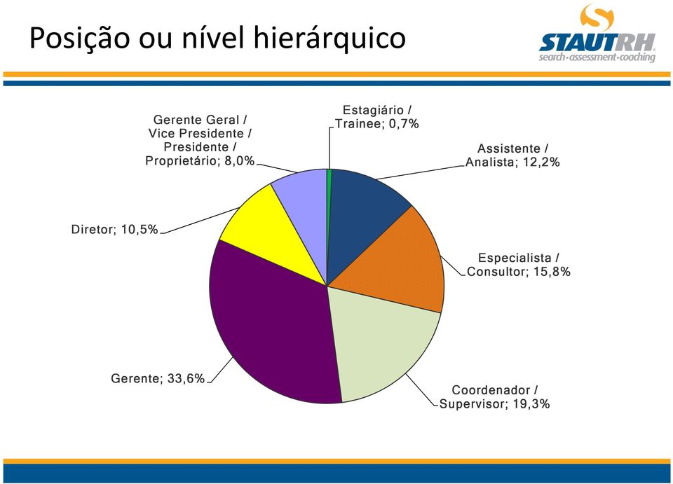 Assistente / Analista; 12,2% Diretor; 10,5% Especialista /