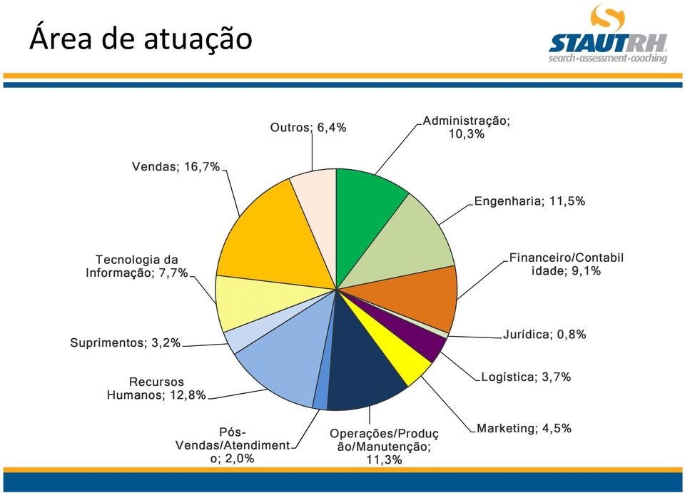 Suprimentos; 3,2% Jurídica; 0,8% Recursos Humanos; 12,8% Logística; 3,7%