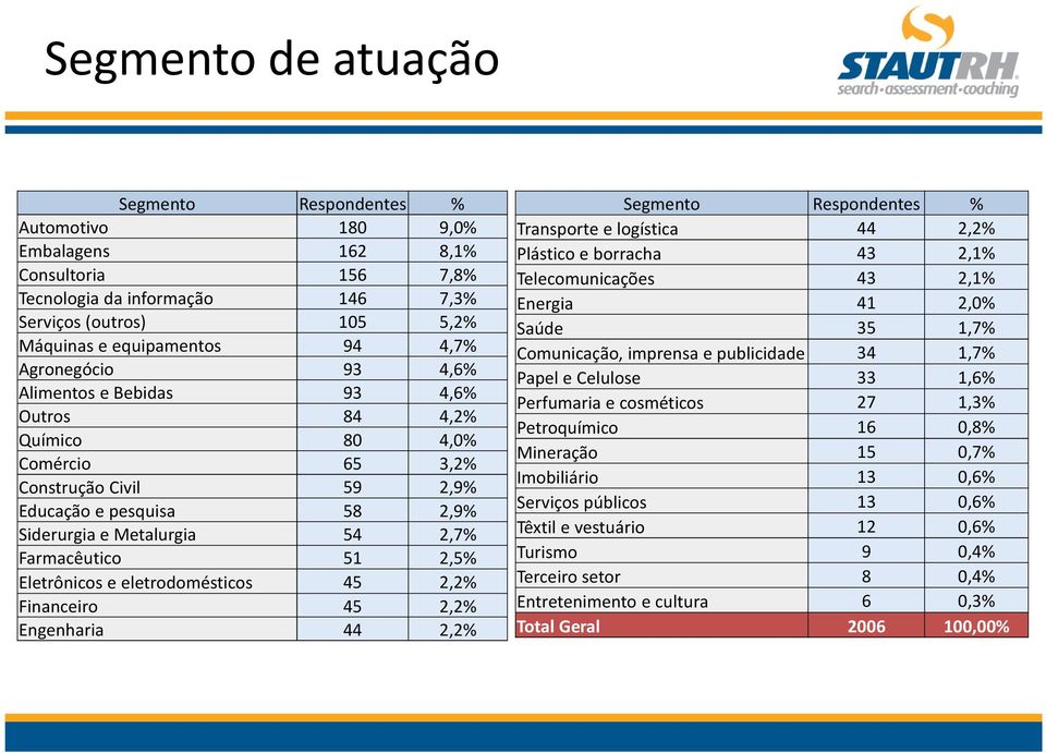 2,5% Eletrônicos e eletrodomésticos 45 2,2% Financeiro 45 2,2% Engenharia 44 2,2% Segmento Respondentes % Transporte e logística 44 2,2% Plástico e borracha 43 2,1% Telecomunicações 43 2,1% Energia