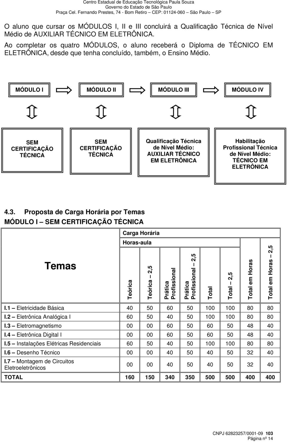 MÓDULO I MÓDULO II MÓDULO III MÓDULO IV SEM CERTIFICAÇÃO TÉCNICA SEM CERTIFICAÇÃO TÉCNICA Qualificação Técnica de Nível Médio: AUXILIAR TÉCNICO EM ELETRÔNICA Habilitação Profissional Técnica de Nível