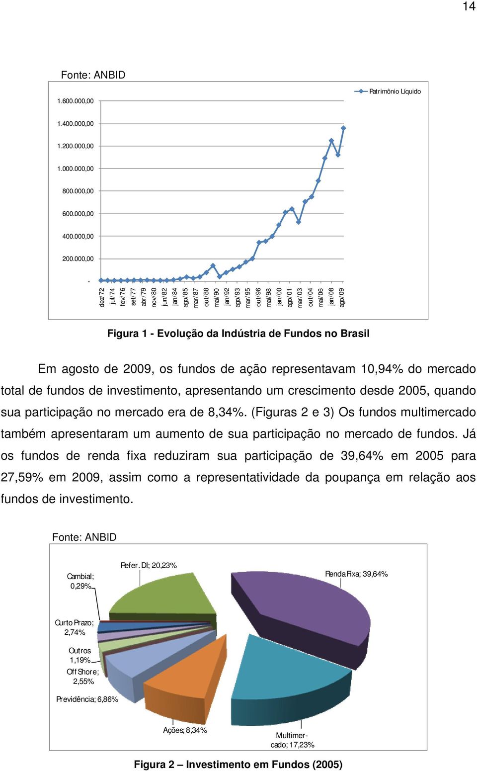 Indústria de Fundos no Brasil Em agosto de 2009, os fundos de ação representavam 10,94% do mercado total de fundos de investimento, apresentando um crescimento desde 2005, quando sua participação no