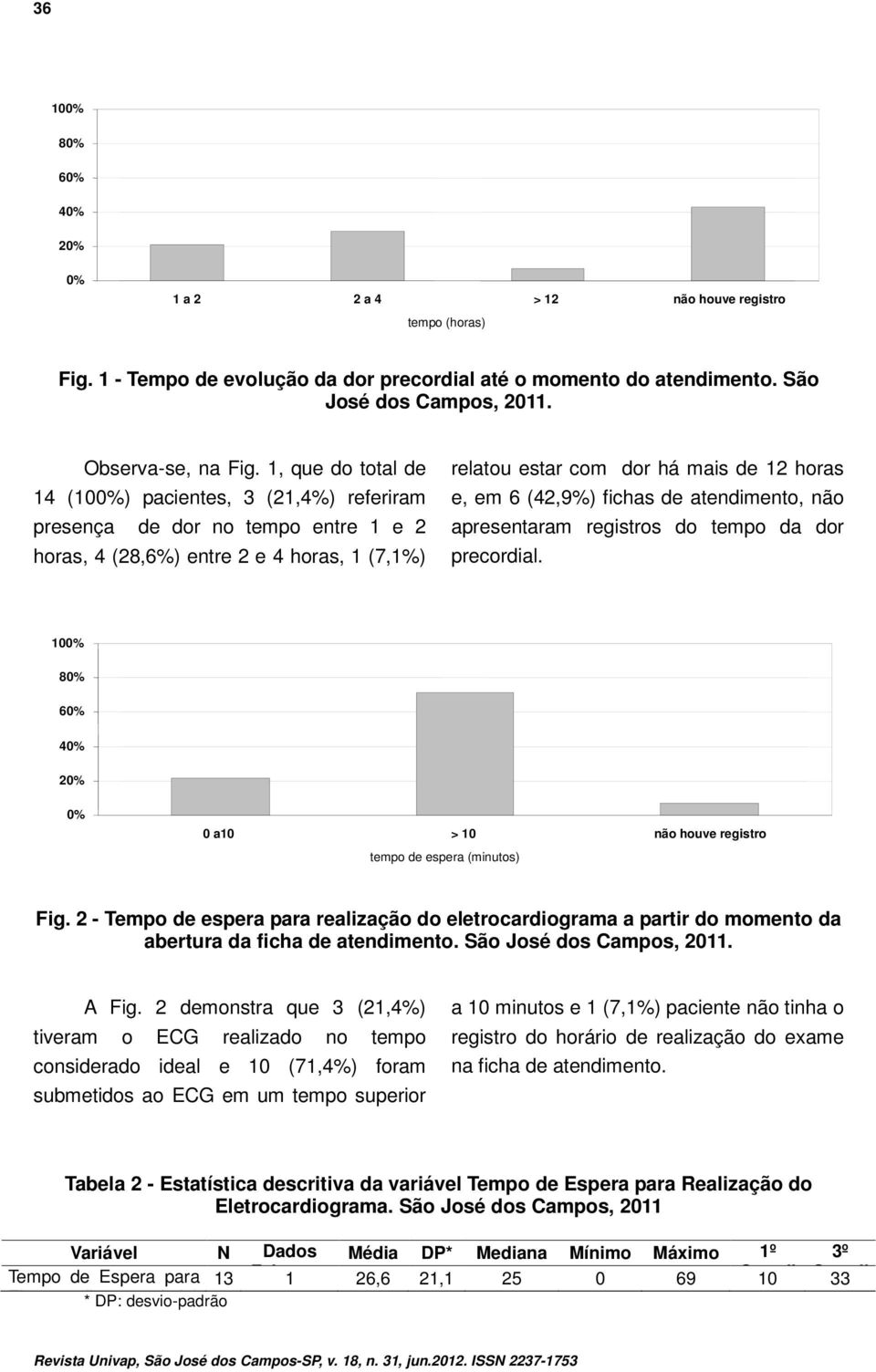 fichas de atendimento, não apresentaram registros do tempo da dor precordial. 100% 80% 60% 40% 20% 0% 0 a10 > 10 não houve registro tempo de espera (minutos) Fig.