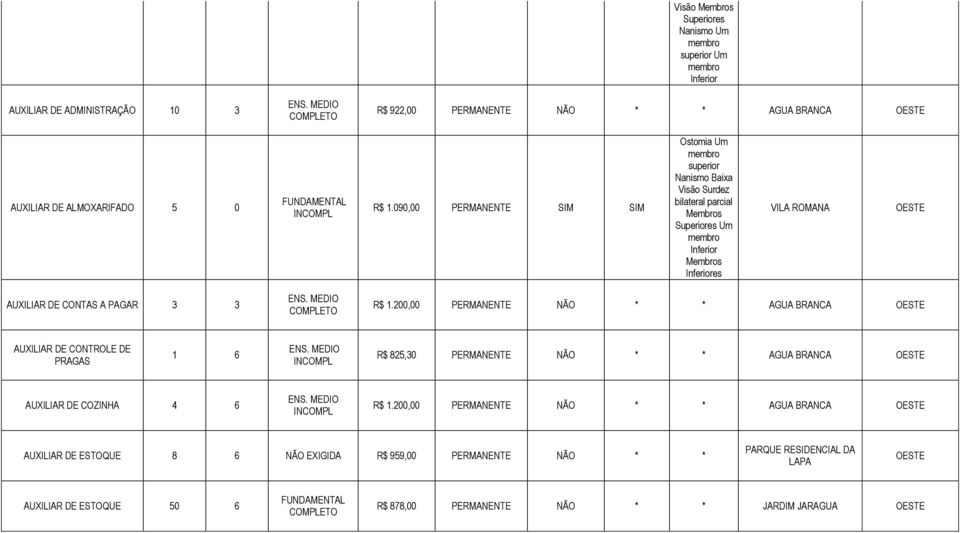 3 R$ 1.200,00 PERMANENTE NÃO * * AGUA BRANCA AUXILIAR DE CONTROLE DE PRAGAS R$ 825,30 PERMANENTE NÃO * * AGUA BRANCA AUXILIAR DE COZINHA 4 6 R$ 1.