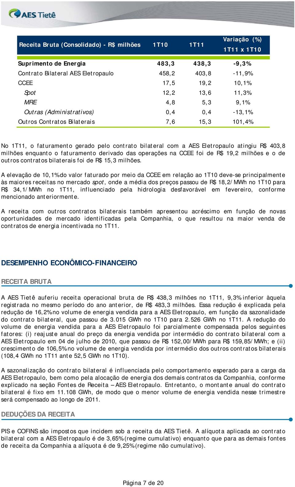 403,8 milhões enquanto o faturamento derivado das operações na CCEE foi de R$ 19,2 milhões e o de outros contratos bilaterais foi de R$ 15,3 milhões.