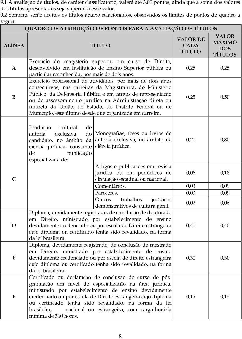 QUADRO DE ATRIBUIÇÃO DE PONTOS PARA A AVALIAÇÃO DE TÍTULOS ALÍNEA A B TÍTULO Exercício do magistério superior, em curso de Direito, desenvolvido em Instituição de Ensino Superior pública ou