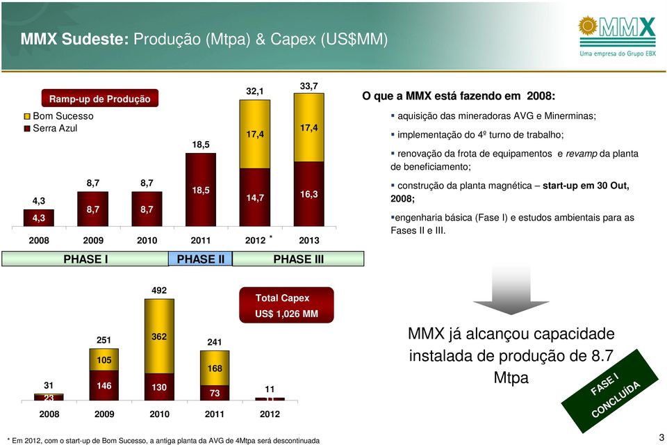 beneficiamento; construção da planta magnética start-up em 30 Out, 2008; engenharia básica (Fase I) e estudos ambientais para as Fases II e III.