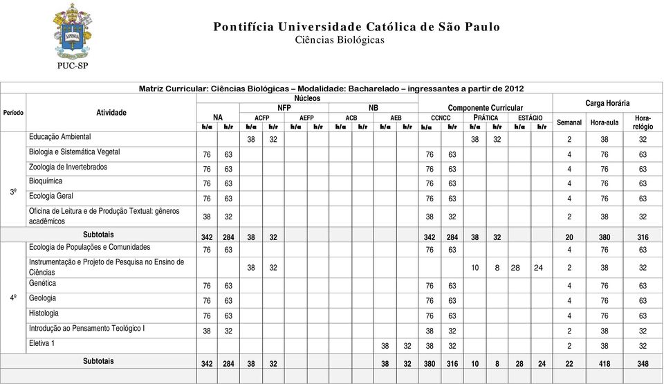 284 38 32 342 284 38 32 20 380 316 Ecologia de Populações e Comunidades 76 63 76 63 4 76 63 4º Instrumentação e Projeto de Pesquisa no Ensino de Ciências 38 32 10 8 28 24 2 38 32 Genética 76 63 76 63