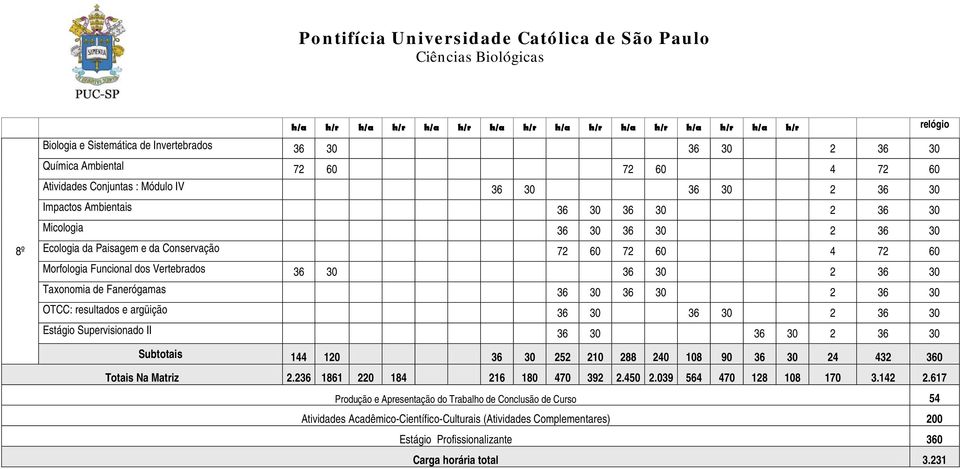 e argüição 36 30 36 30 2 36 30 Estágio Supervisionado II 36 30 36 30 2 36 30 Subtotais 144 120 36 30 252 210 288 240 108 90 36 30 24 432 360 Totais Na Matriz 2.236 1861 220 184 216 180 470 392 2.