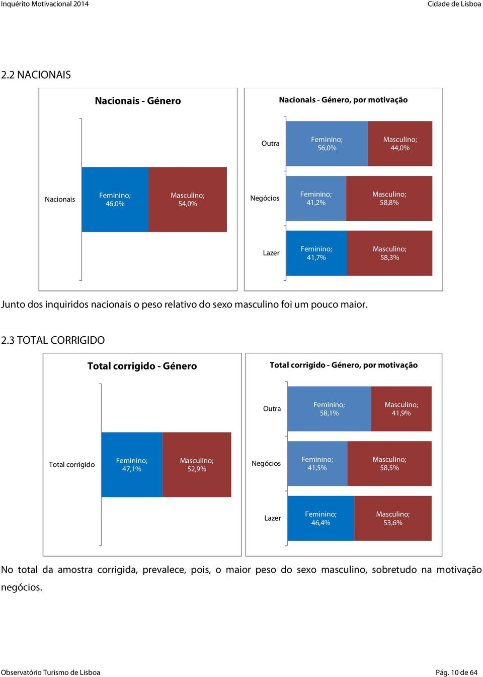 3 TOTAL CORRIGIDO Total corrigido - Género Total corrigido - Género, por motivação Outra Feminino; 58,1% Masculino; 41,9% Total corrigido Feminino; 47,1% Masculino; 52,9% Negócios