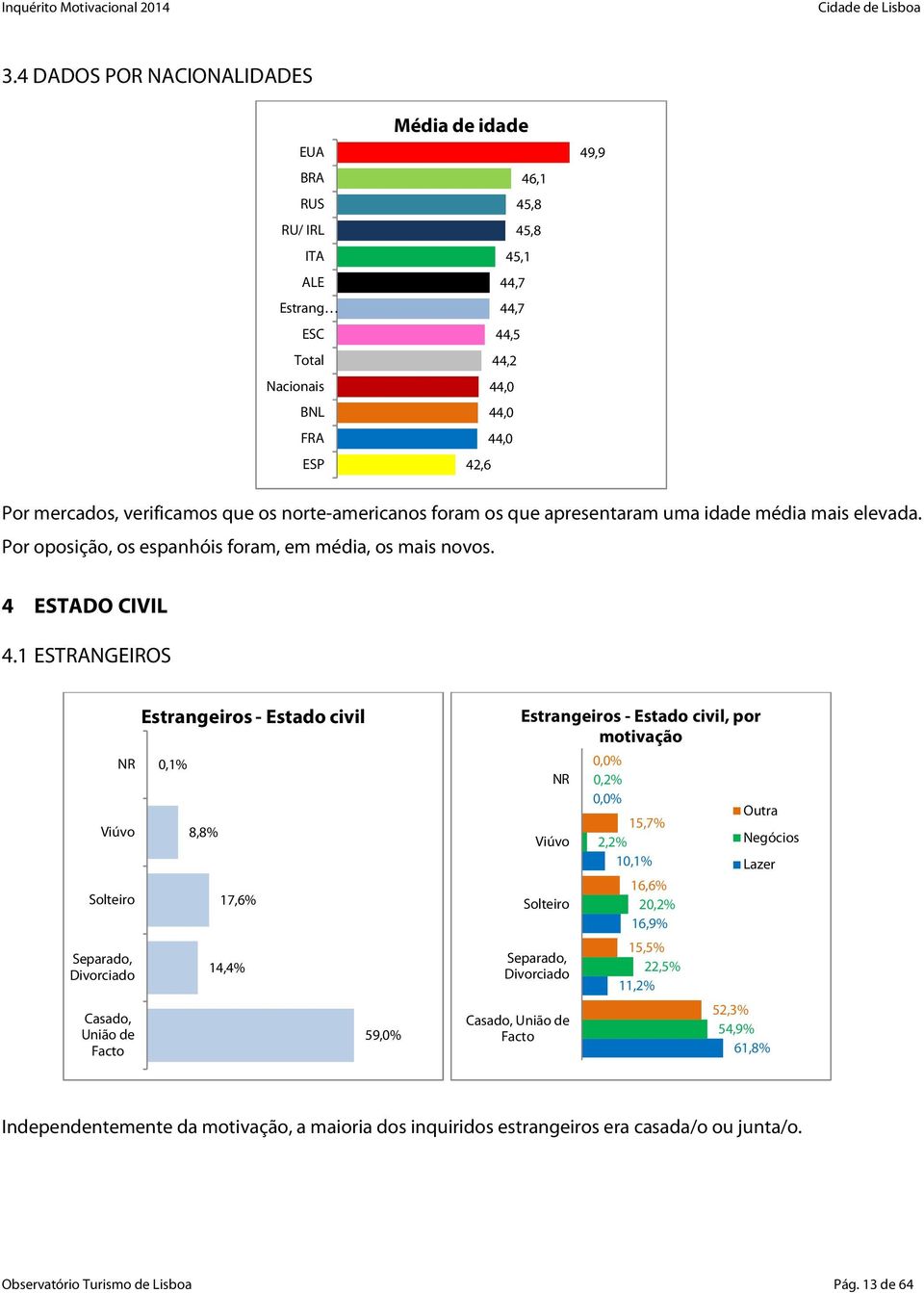 1 ESTRANGEIROS NR Viúvo Solteiro Separado, Divorciado Casado, União de Facto Estrangeiros - Estado civil 0,1% 8,8% 17,6% 14,4% 59,0% Casado, União de Facto Estrangeiros - Estado civil, por motivação