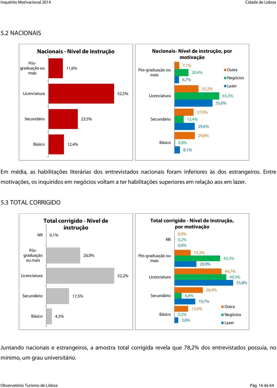 estrangeiros. Entre motivações, os inquiridos em negócios voltam a ter habilitações superiores em relação aos em lazer. 5.