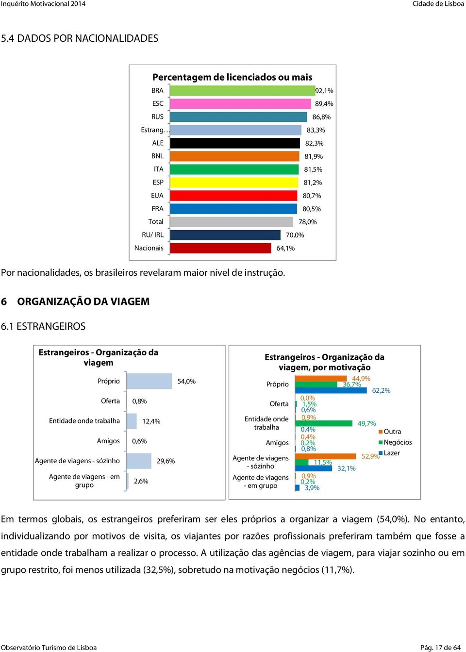 1 ESTRANGEIROS Estrangeiros - Organização da viagem Próprio Oferta Entidade onde trabalha Amigos Agente de viagens - sózinho Agente de viagens - em grupo 0,8% 0,6% 2,6% 12,4% 29,6% 54,0% Agente de