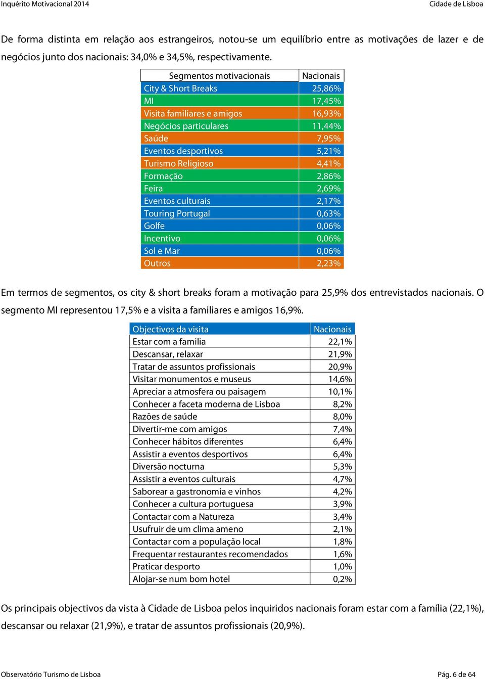 Formação 2,86% Feira 2,69% Eventos culturais 2,17% Touring Portugal 0,63% Golfe 0,06% Incentivo 0,06% Sol e Mar 0,06% Outros 2,23% Em termos de segmentos, os city & short breaks foram a motivação