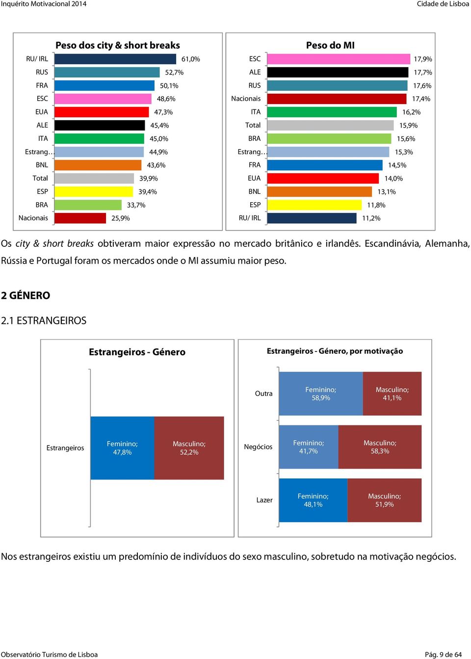 britânico e irlandês. Escandinávia, Alemanha, Rússia e Portugal foram os mercados onde o MI assumiu maior peso. 2 GÉNERO 2.