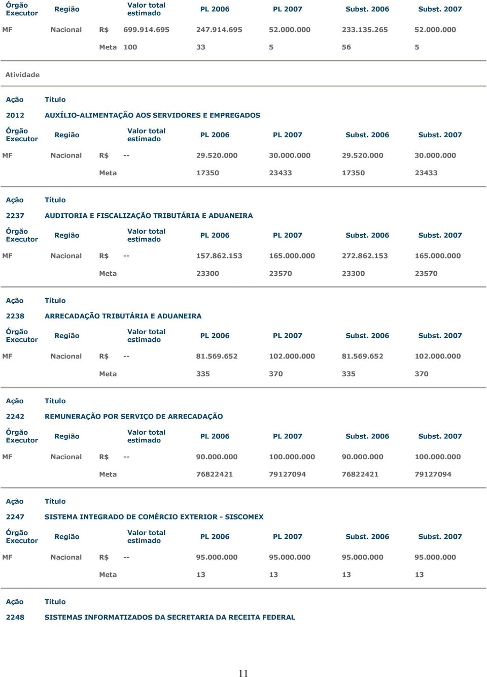 569.652 102.000.000 81.569.652 102.000.000 Meta 335 370 335 370 2242 REMUNERAÇÃO POR SERVIÇO DE ARRECADAÇÃO MF Nacional R$ -- 90.000.000 100.000.000 90.000.000 100.000.000 Meta 76822421 79127094 76822421 79127094 2247 SISTEMA INTEGRADO DE COMÉRCIO EXTERIOR - SISCOMEX MF Nacional R$ -- 95.