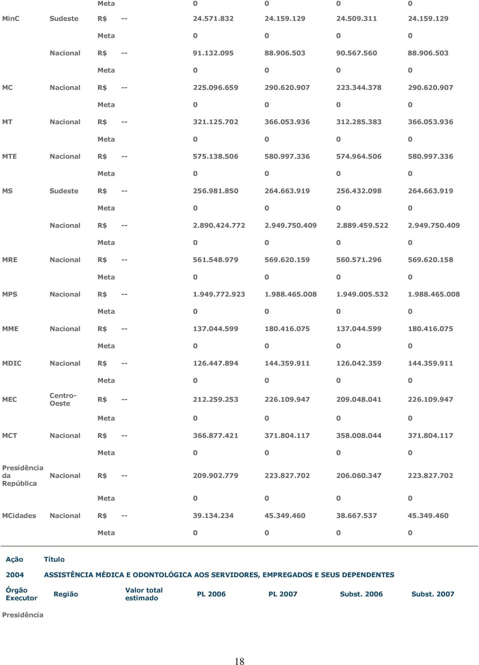 424.772 2.949.750.409 2.889.459.522 2.949.750.409 MRE Nacional R$ -- 561.548.979 569.620.159 560.571.296 569.620.158 MPS Nacional R$ -- 1.949.772.923 1.988.465.008 1.949.005.532 1.988.465.008 MME Nacional R$ -- 137.