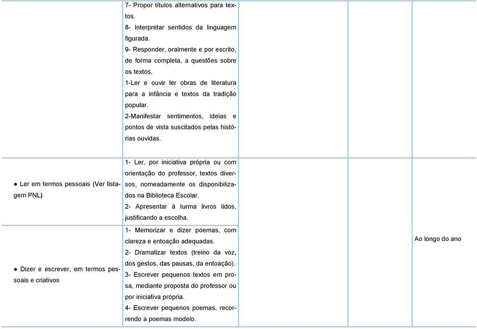 Ler em termos pessoais (Ver listagem PNL) Dizer e escrever, em termos pessoais e criativos 1- Ler, por iniciativa própria ou com orientação do professor, textos diversos, nomeadamente os