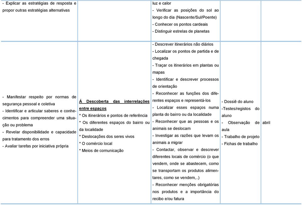 orientação - Manifestar respeito por normas de segurança pessoal e coletiva - Identificar e articular saberes e conhecimentos para compreender uma situação ou problema - Revelar disponibilidade e