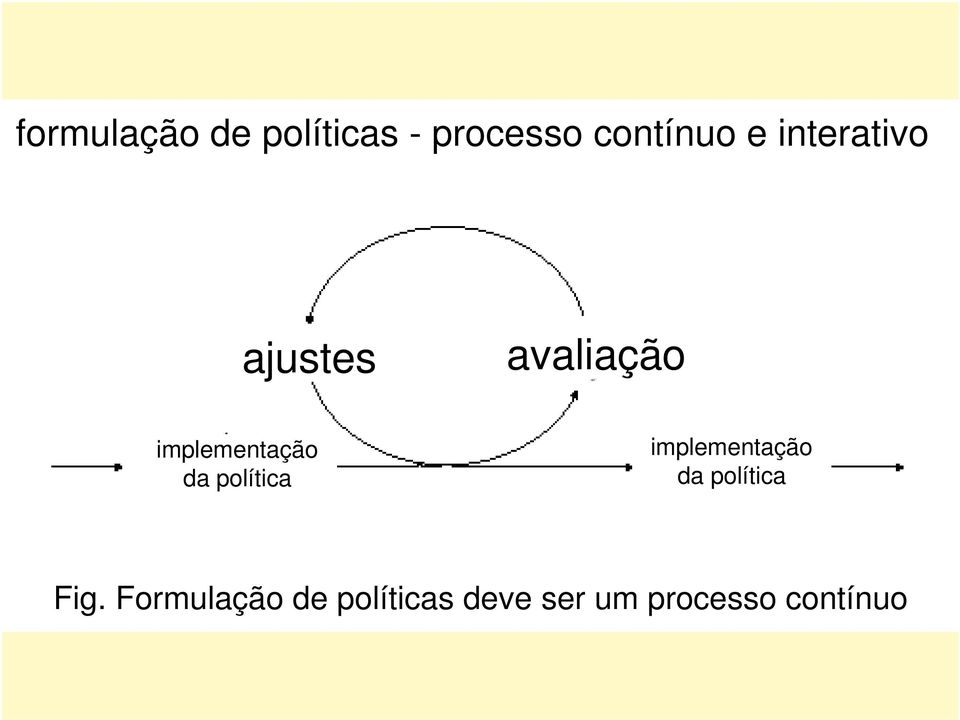 política implementação da política Fig.