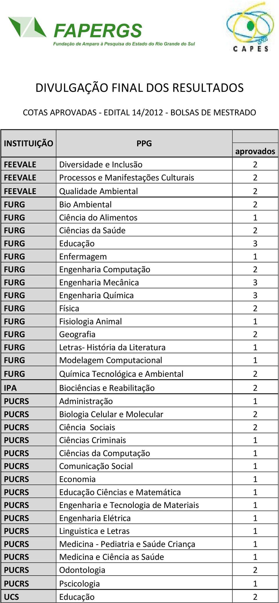 Engenharia Química 3 FURG Física 2 FURG Fisiologia Animal 1 FURG Geografia 2 FURG Letras- História da Literatura 1 FURG Modelagem Computacional 1 FURG Química Tecnológica e Ambiental 2 IPA