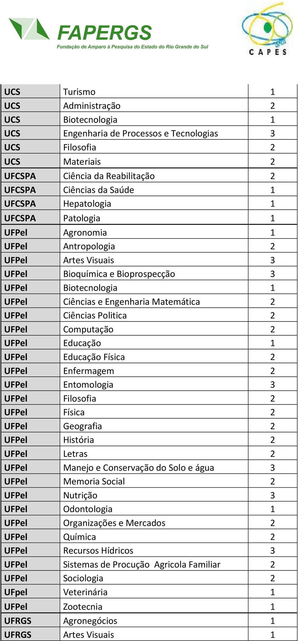 Ciências Politica 2 UFPel Computação 2 UFPel Educação 1 UFPel Educação Física 2 UFPel Enfermagem 2 UFPel Entomologia 3 UFPel Filosofia 2 UFPel Física 2 UFPel Geografia 2 UFPel História 2 UFPel Letras