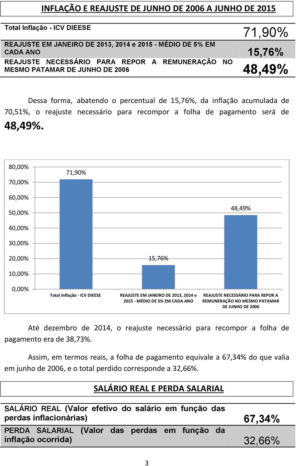 80,00% 70,00% 60,00% 50,00% 48,49% 40,00% 30,00% 20,00% 15,76% 10,00% 0,00% Total Inflação - ICV DIEESE REAJUSTE EM JANEIRO DE 2013, 2014 e 2015 - MÉDIO DE 5% EM CADA ANO REAJUSTE NECESSÁRIO PARA