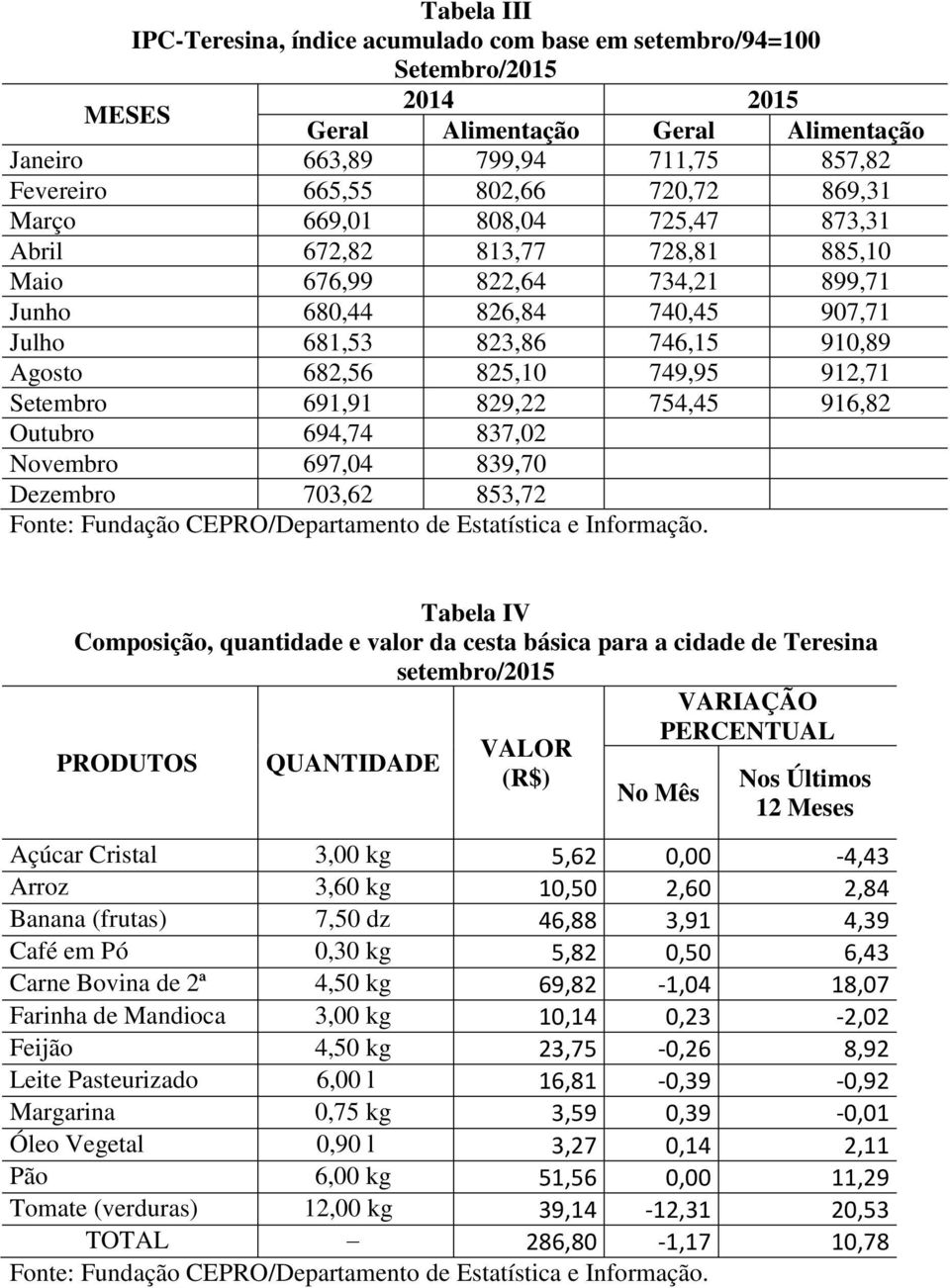 912,71 Setembro 691,91 829,22 754,45 916,82 Outubro 694,74 837,02 Novembro 697,04 839,70 Dezembro 703,62 853,72 Tabela IV Composição, quantidade e valor da cesta básica para a cidade de Teresina