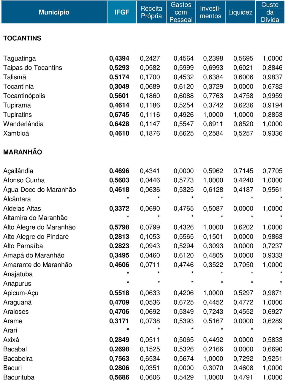 Wanderlândia 0,6428 0,1147 0,5547 0,8911 0,8520 1,0000 Xambioá 0,4610 0,1876 0,6625 0,2584 0,5257 0,9336 MARANHÃO Açailândia 0,4696 0,4341 0,0000 0,5962 0,7145 0,7705 Afonso Cunha 0,5603 0,0446