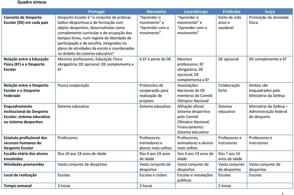 Luxemburgo Finlândia Suíça Aprender o Aprender o Estilo de vida movimento e movimento e ativo e Aprender com o Aprender com o saudável movimento movimento Desporto Escolar é o conjunto de práticas