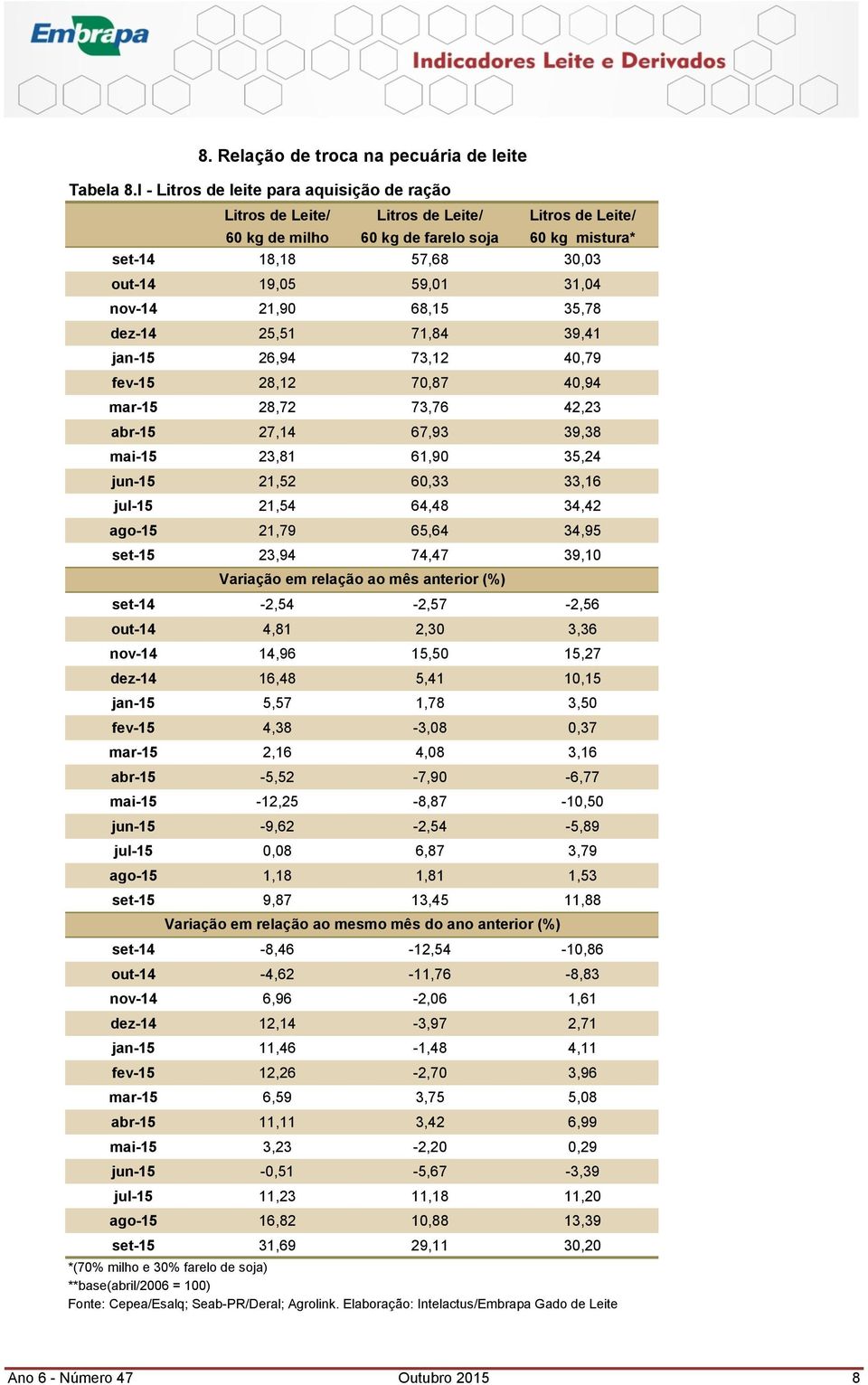 nov-14 21,90 68,15 35,78 dez-14 25,51 71,84 39,41 jan-15 26,94 73,12 40,79 fev-15 28,12 70,87 40,94 mar-15 28,72 73,76 42,23 abr-15 27,14 67,93 39,38 mai-15 23,81 61,90 35,24 jun-15 21,52 60,33 33,16