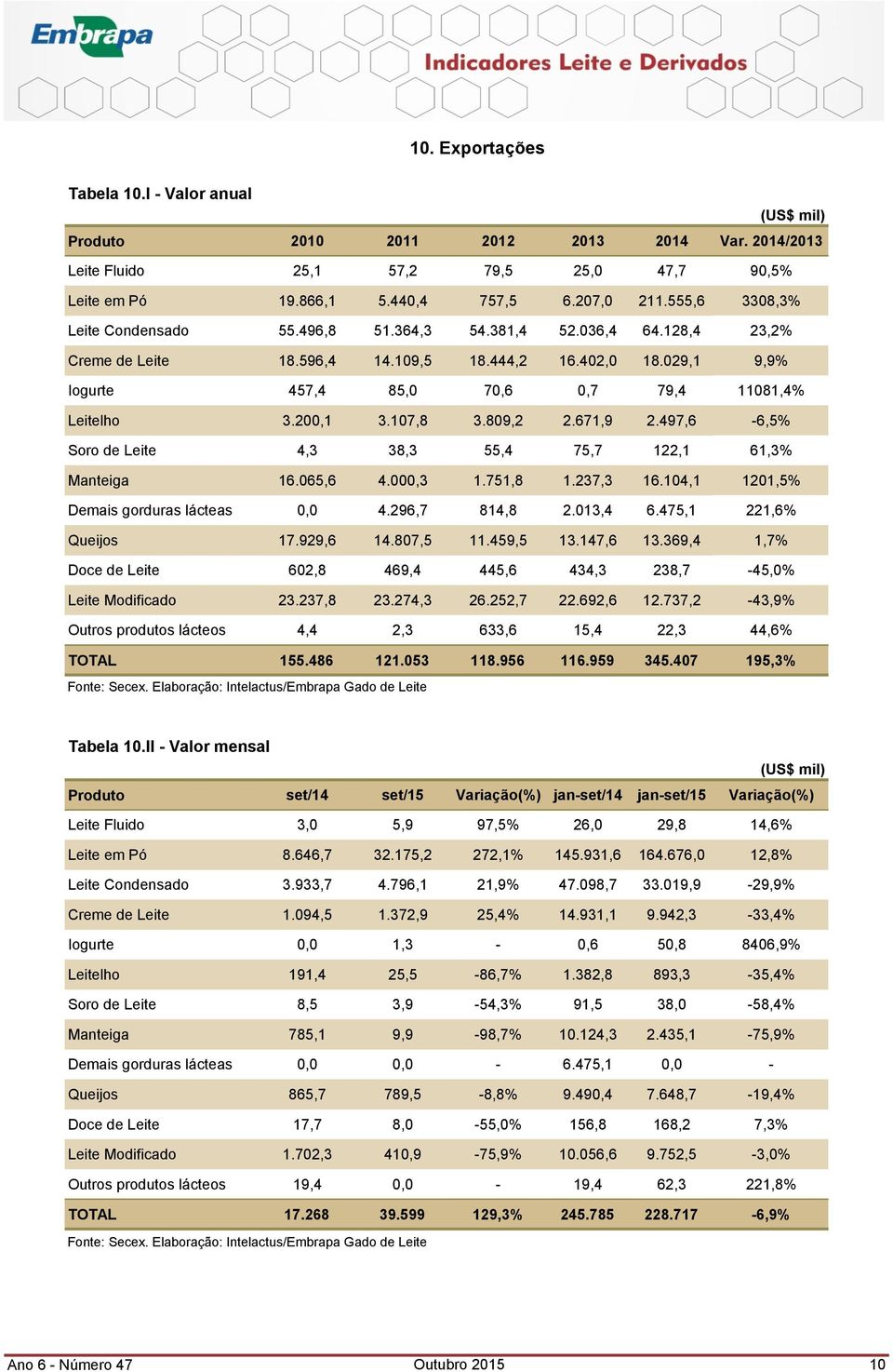 200,1 3.107,8 3.809,2 2.671,9 2.497,6-6,5% Soro de Leite 4,3 38,3 55,4 75,7 122,1 61,3% Manteiga 16.065,6 4.000,3 1.751,8 1.237,3 16.104,1 1201,5% Demais gorduras lácteas 0,0 4.296,7 814,8 2.013,4 6.