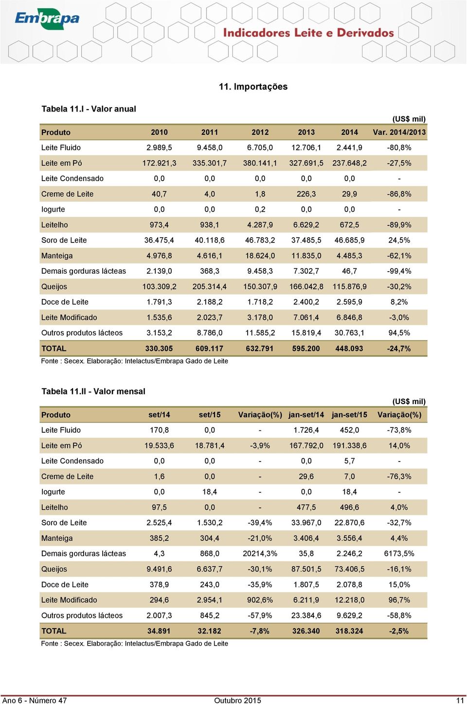 629,2 672,5-89,9% Soro de Leite 36.475,4 40.118,6 46.783,2 37.485,5 46.685,9 24,5% Manteiga 4.976,8 4.616,1 18.624,0 11.835,0 4.485,3-62,1% Demais gorduras lácteas 2.139,0 368,3 9.458,3 7.