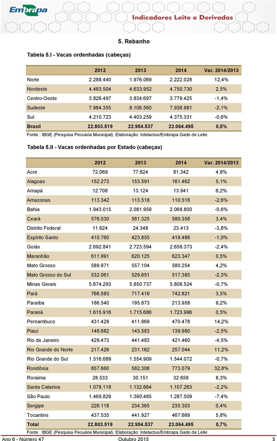 Elaboração: Intelactus/Embrapa Gado de Leite Tabela 5.II - Vacas ordenhadas por Estado (cabeças) 2012 2013 2014 Var. 2014/2013 Acre 72.069 77.624 81.342 4,8% Alagoas 152.273 153.591 161.