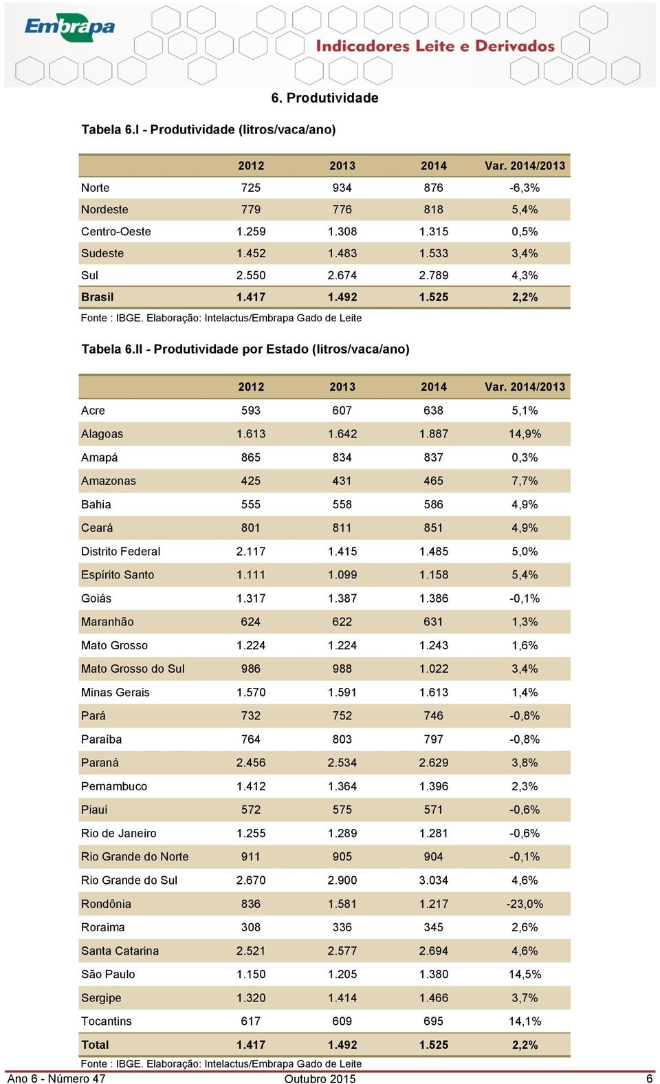 II - Produtividade por Estado (litros/vaca/ano) 2012 2013 2014 Var. 2014/2013 Acre 593 607 638 5,1% Alagoas 1.613 1.642 1.