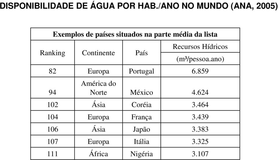 situados na parte média da lista Continente Europa América do Norte Ásia Europa Ásia