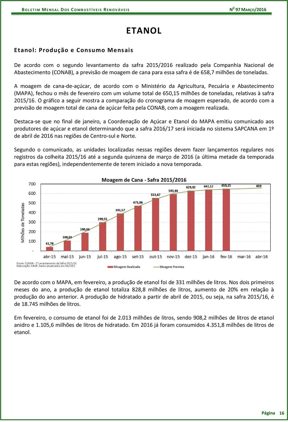 A moagem de cana de açúcar, de acordo com o Ministério da Agricultura, Pecuária e Abastecimento (MAPA), fechou o mês de fevereiro com um volume total de 650,15 milhões de toneladas, relativas à safra