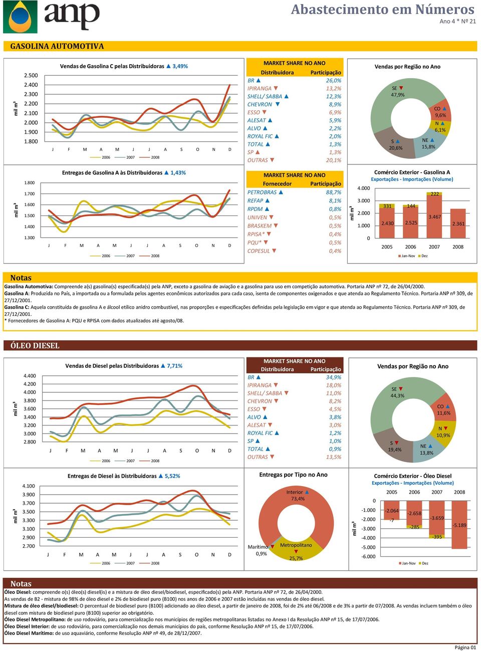 no Ano SE 47,9% S 2,6% CO 9,6% N 6,1% NE 15,8% 1.8 1.7 1.6 1.5 1.4 1.