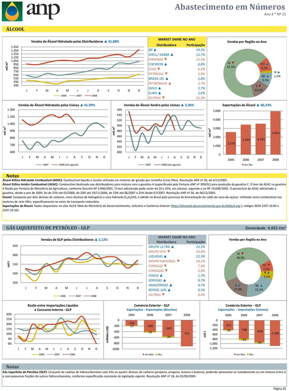 CHEVRON 6,8% ESSO 4,9% PETROSUL 2,9% BRASIL OIL 2,8% PETRONOVA 2,7% GOLD 2,7% EURO 2,6% OUTRAS 31,3% Vendas de Álcool Anidro pelas Usinas 5,36% 56 27 28 (até agosto) Álcool Etílico Hidratado