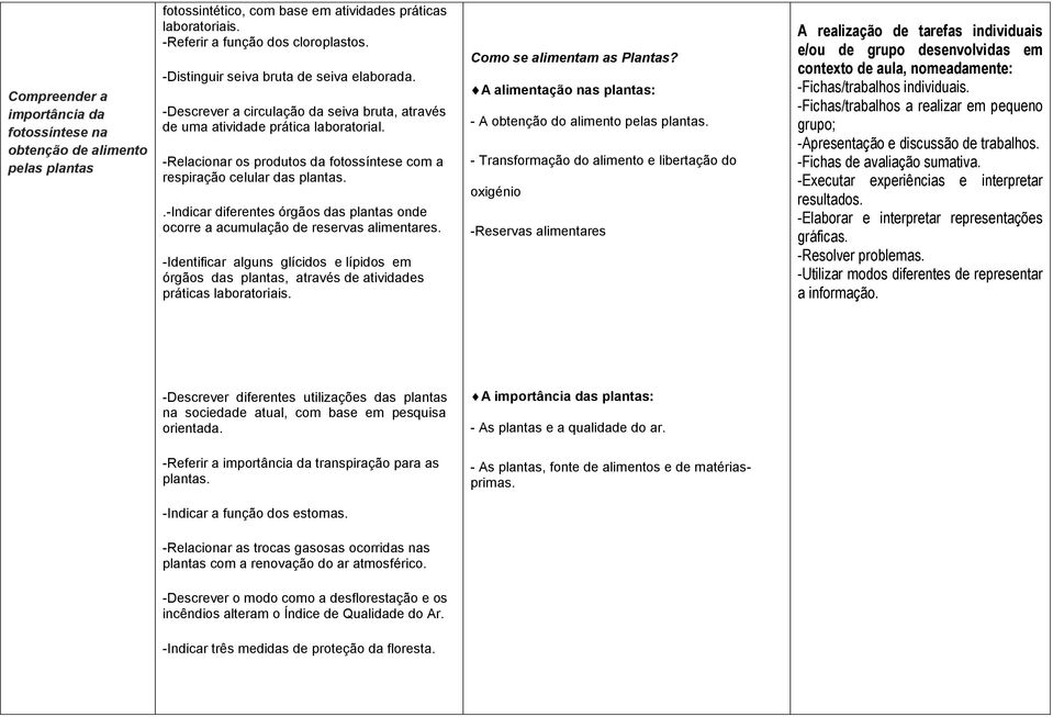 -Relacionar os produtos da fotossíntese com a respiração celular das plantas..-indicar diferentes órgãos das plantas onde ocorre a acumulação de reservas alimentares.