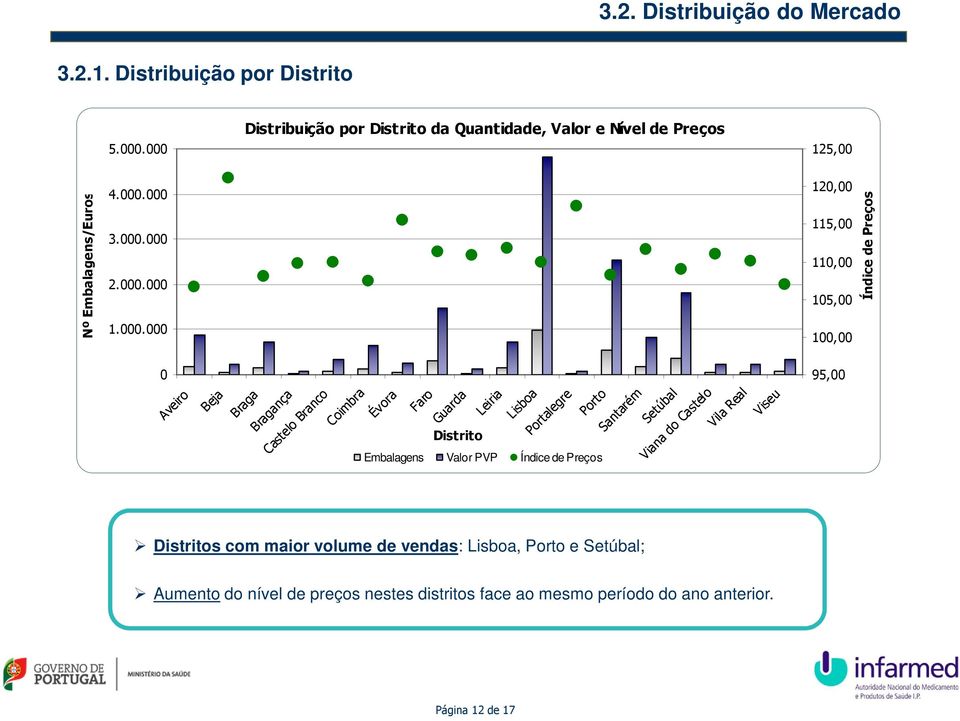 110,00 105,00 100,00 Índice de Preços 0 95,00 Aveiro Beja Braga Bragança Castelo Branco Coimbra Évora Faro Guarda Distrito Leiria Lisboa Portalegre