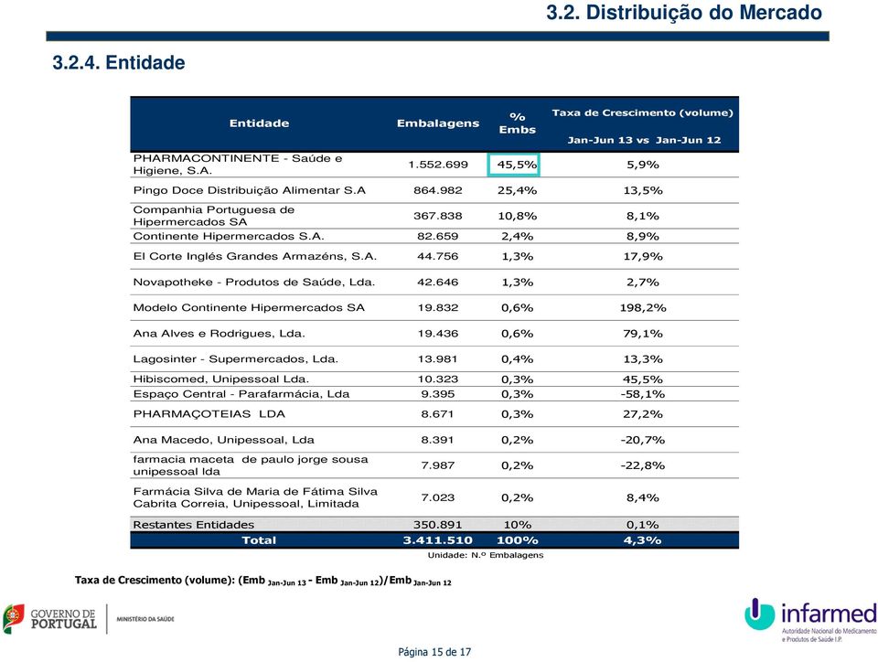 659 2,4% 8,9% El Corte Inglés Grandes Armazéns, S.A. 44.756 1,3% 17,9% Novapotheke - Produtos de Saúde, Lda. 42.646 1,3% 2,7% Modelo Continente Hipermercados SA 19.