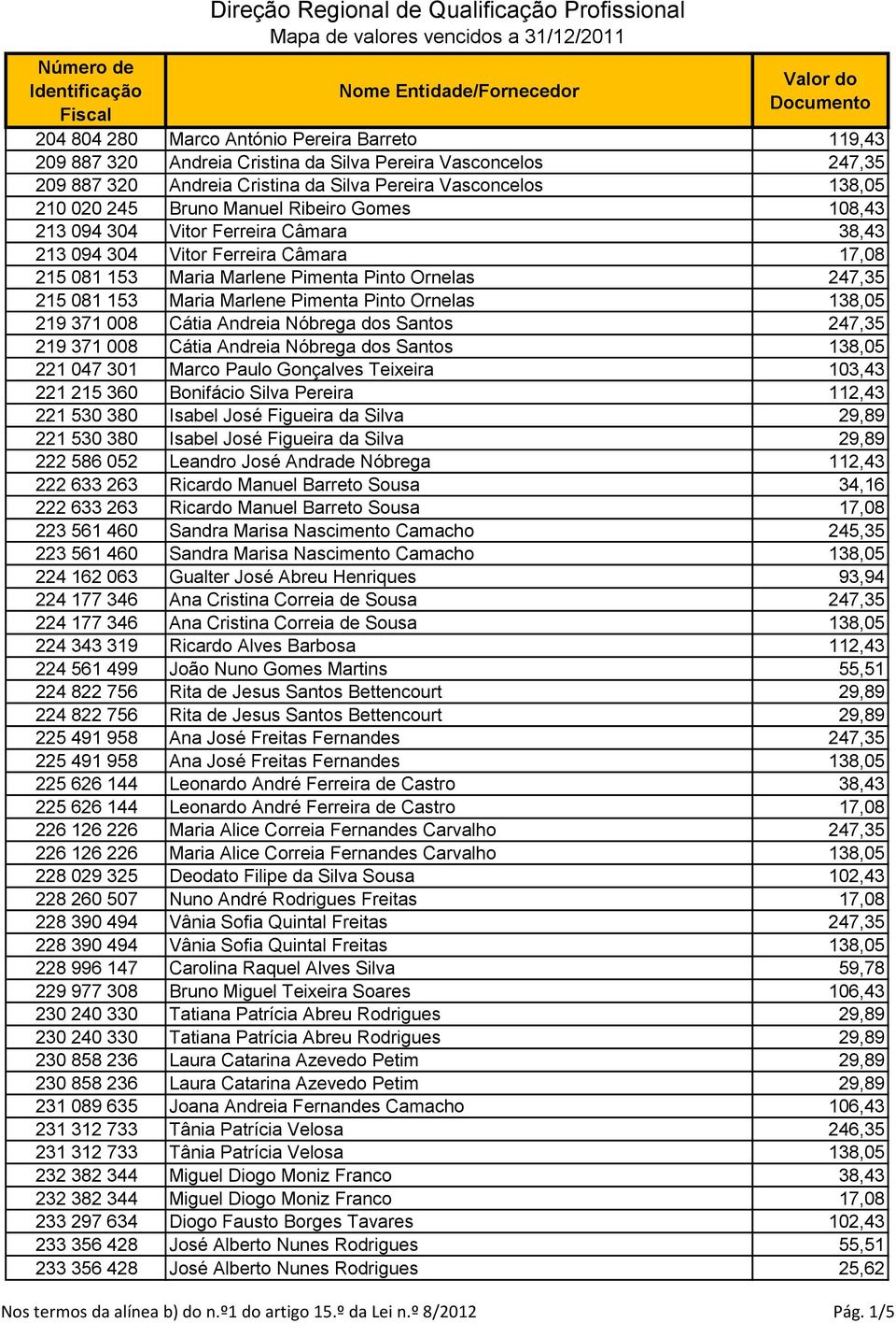 Pinto Ornelas 138,05 219 371 008 Cátia Andreia Nóbrega dos Santos 247,35 219 371 008 Cátia Andreia Nóbrega dos Santos 138,05 221 047 301 Marco Paulo Gonçalves Teixeira 103,43 221 215 360 Bonifácio