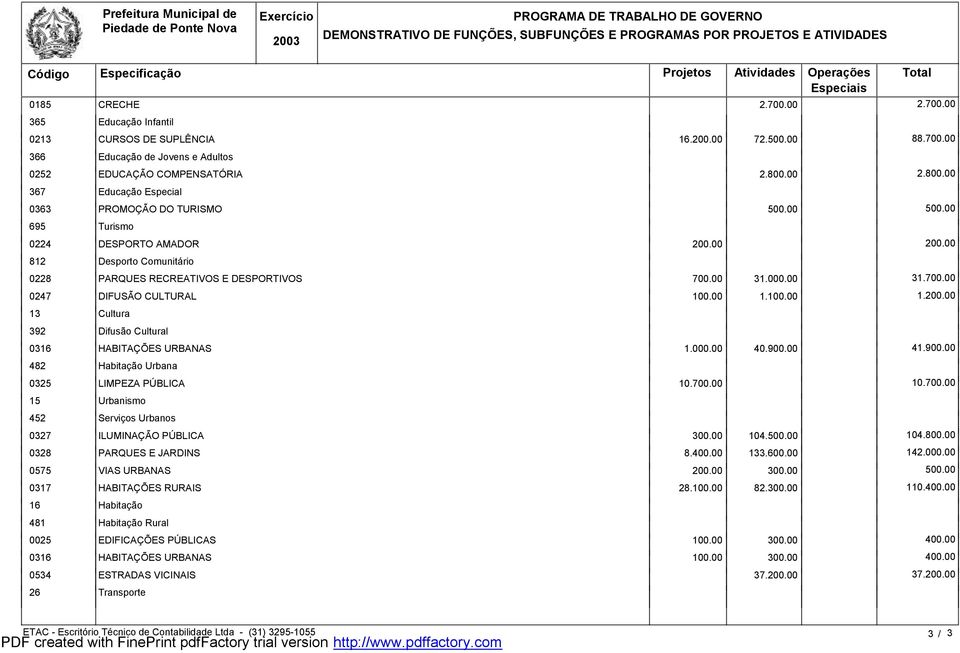 00 31.700.00 0247 DIFUSÃO CULTURAL 100.00 1.100.00 1.200.00 13 Cultura 392 Difusão Cultural 0316 HABITAÇÕES URBANAS 1.000.00 40.900.00 41.900.00 482 Habitação Urbana 0325 LIMPEZA PÚBLICA 10.700.00 10.