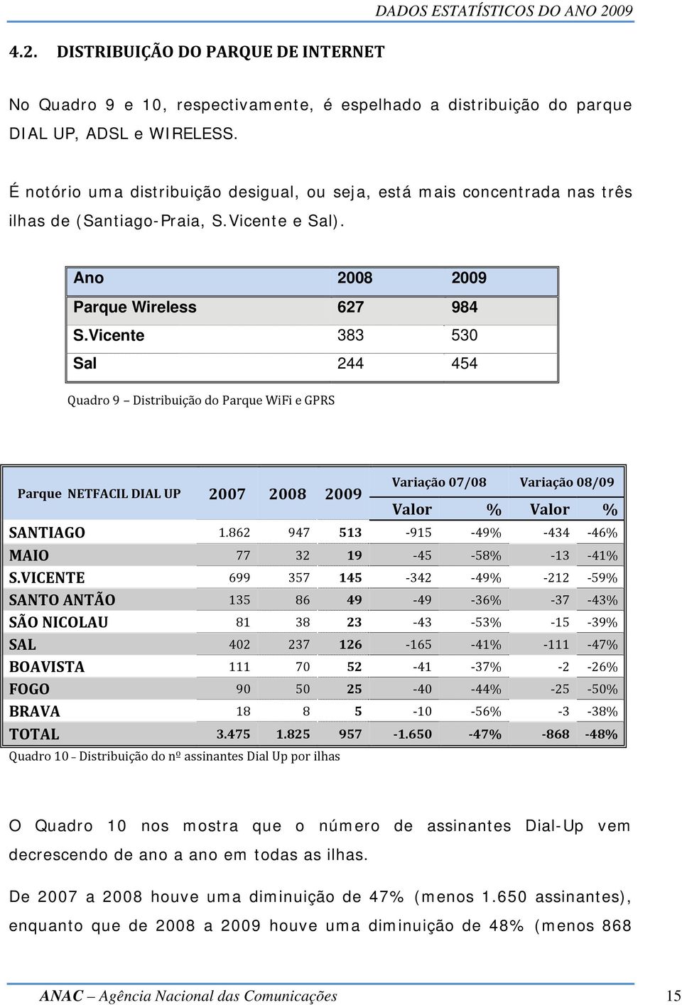 Vicente 383 530 Sal 244 454 Quadro 9 Distribuição do Parque WiFi e GPRS Parque NETFACIL DIAL UP 2007 2008 2009 Variação 07/08 Variação 08/09 Valor % Valor % SANTIAGO 1.