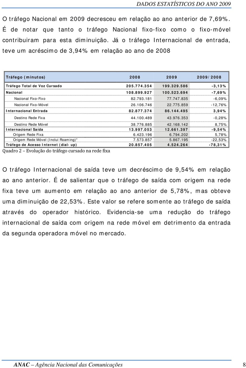 586-3,13% Nacional 108.899.927 100.523.694-7,69% Nacional Fixo-Fixo 82.793.181 77.747.835-6,09% Nacional Fixo-Móvel 26.106.746 22.775.859-12,76% Internacional Entrada 82.877.374 86.144.