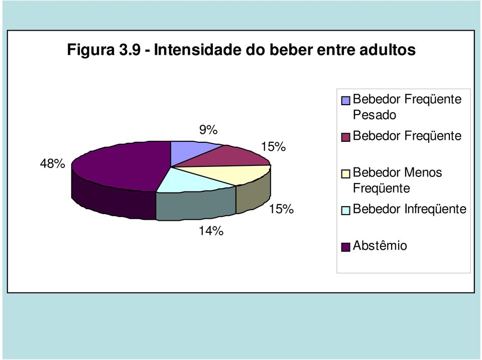 48% 9% 15% Bebedor Freqüente Pesado