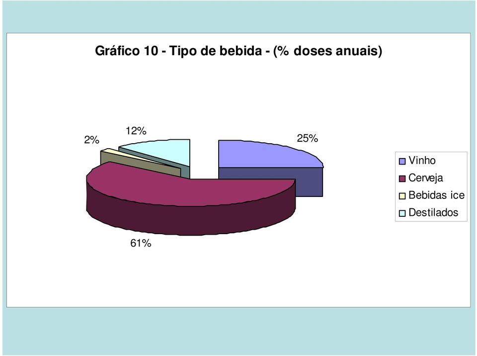 anuais) 2% 12% 25% Vinho