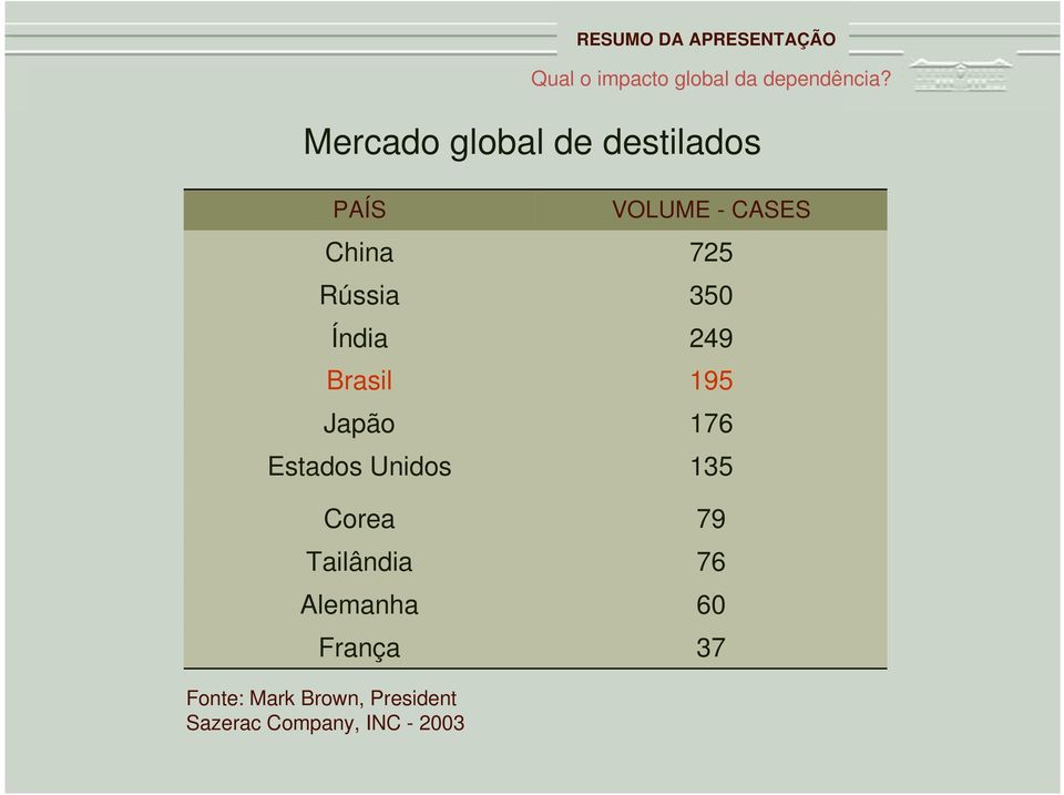 Índia 249 Brasil 195 Japão 176 Estados Unidos 135 Corea 79 Tailândia