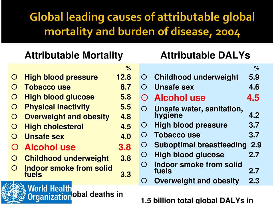 3 59 million total global deaths in 2004 Attributable DALYs % Childhood underweight 5.9 Unsafe sex 4.6 Alcohol use 4.