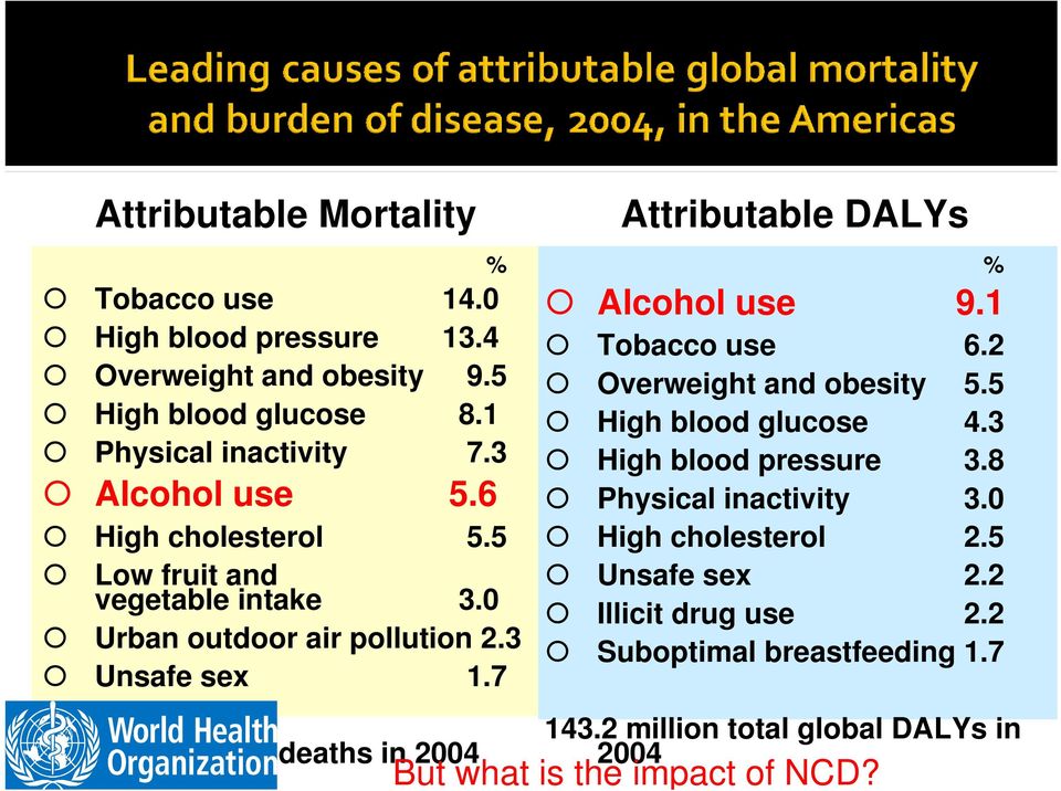16 million total deaths in 2004 Attributable DALYs % Alcohol use 9.1 Tobacco use 6.2 Overweight and obesity 5.5 High blood glucose 4.